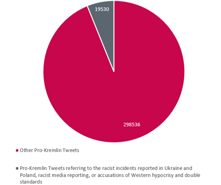 Measuring the scope of pro-Kremlin disinformation on Twitter