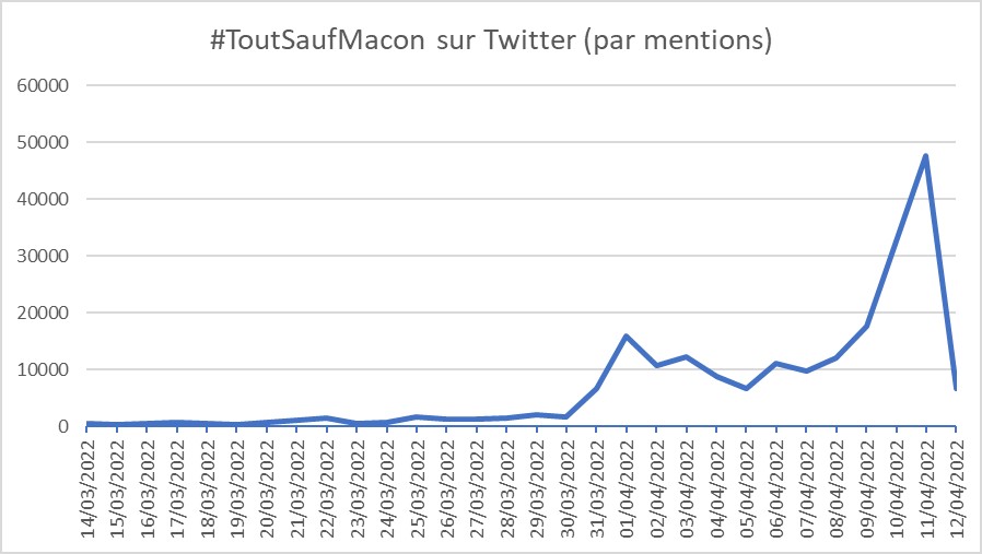 Graph 1: Evolution of Twitter mentions for the hashtag #ToutSaufMacron from 14/03/2022 12/04/2022. Immediately after the first round of the election, the hashtag #ToutSaufMacron (#AllButMacron) saw a significant peak in use on Twitter. 