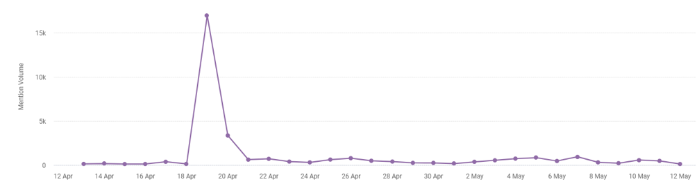 Volume over time graph