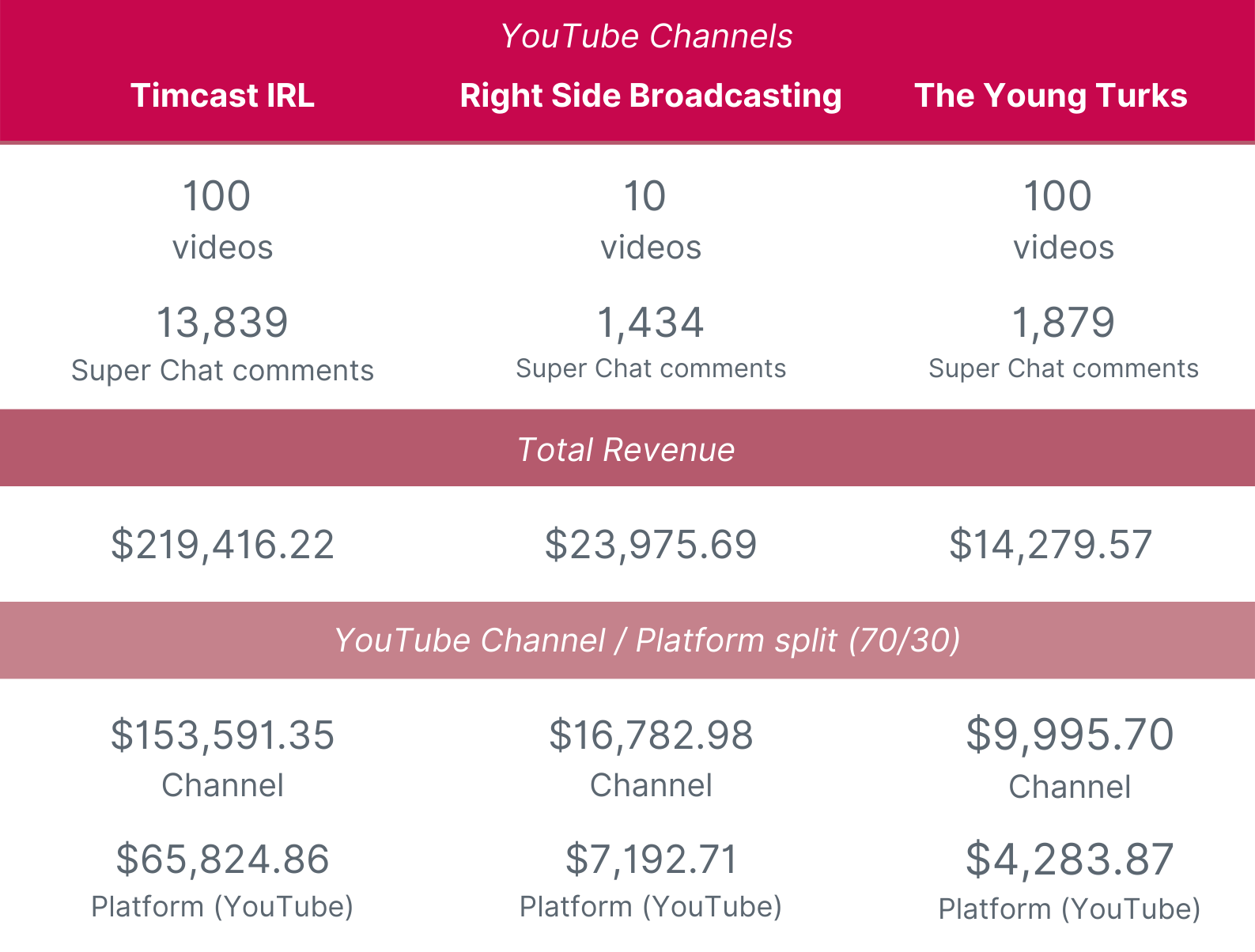 Table of videos and revenue from Super Chats