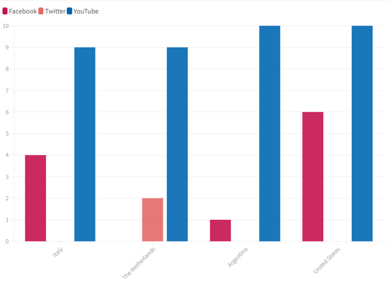 Graph Social Platforms