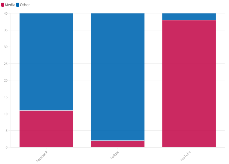 Graph Social Platforms