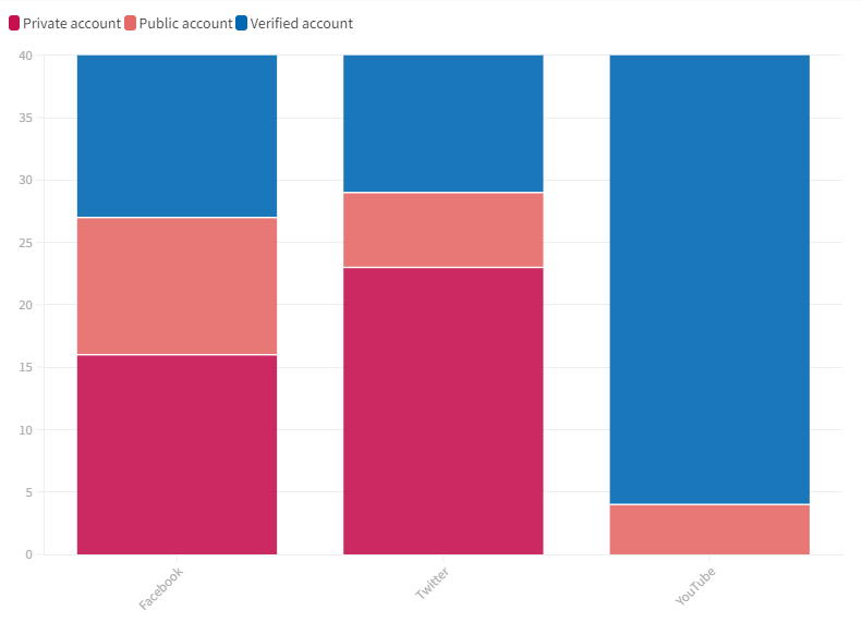 Graph Social Platforms