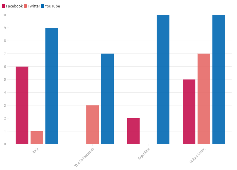 Graph Social Platforms