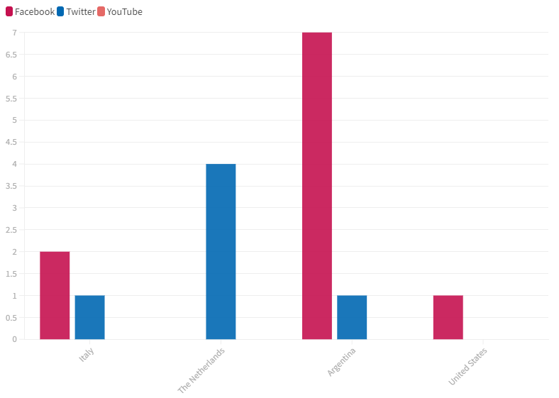 Graph Social Platforms