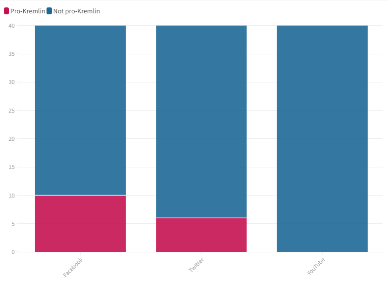 Graph Social Platforms