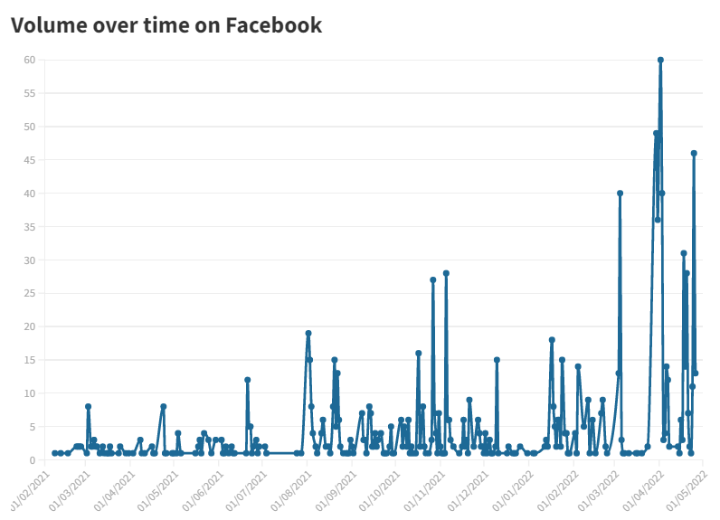 Facebook Volume over time