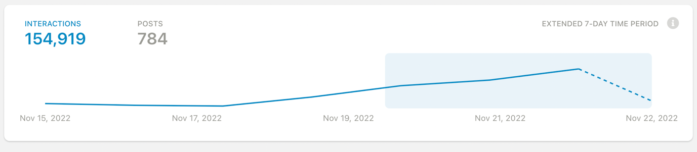 There was a 74% rise in interactions across public Facebook pages using the term ‘groomers’ in the days following the Colorado Springs mass shooting.