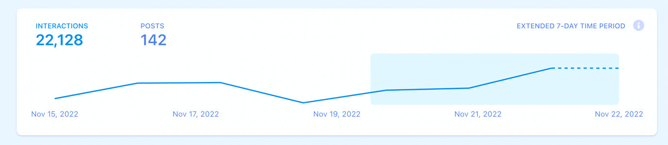 There was a 613% rise in interactions across public Facebook pages using the term ‘pedophiles’ following the day of the Colorado Springs shooting.