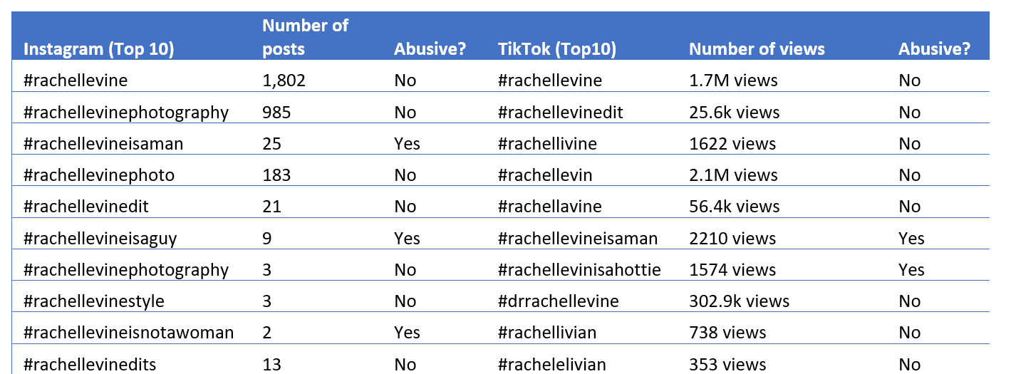 Table 2: Summary of top hashtags on Instagram and TikTok for Rachel Levine.