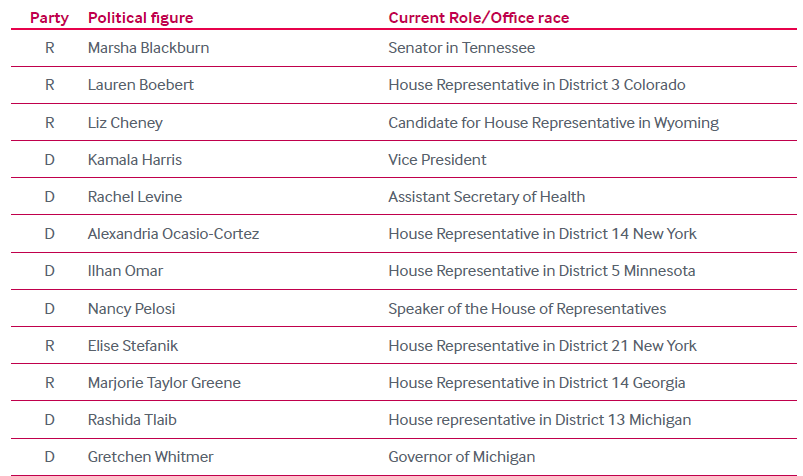 Table 1: Summary of the list of candidates selected for this research (D = Democrat; R = Republican).