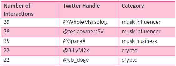 Figure 2: An example of the initial datasets. This table shows the top five Twitter accounts ordered by times Musk interacted with them while negotiating his acquisition of Twitter, July 31 to October 27.