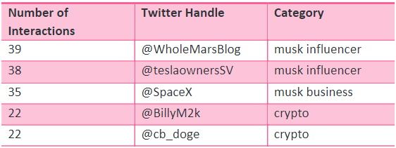 Figure 2: An example of the initial datasets. This table shows the top five Twitter accounts ordered by times Musk interacted with them while negotiating his acquisition of Twitter, July 31 to October 27. 