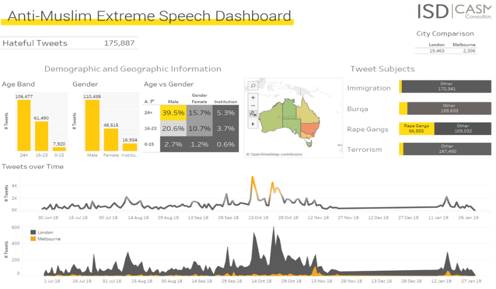 Figure 1: Sample Anti-Muslim Extreme Speech Dashboard from Beam for London, UK and Melbourne, Australia (courtesy ISD and CASM)
