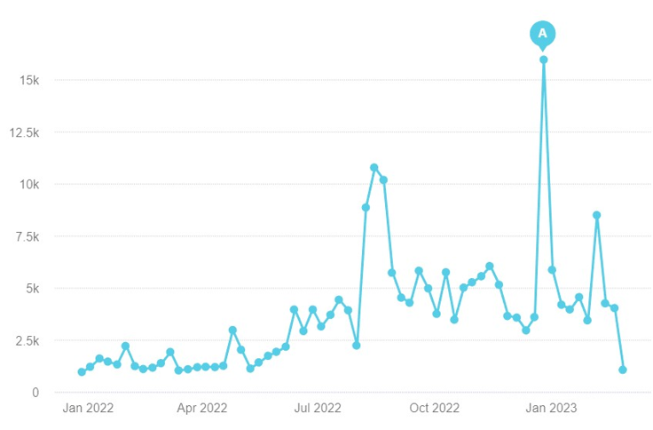 Figura 1: Numero di menzioni di collegamenti ai 32 siti Web marginali sul clima su Twitter