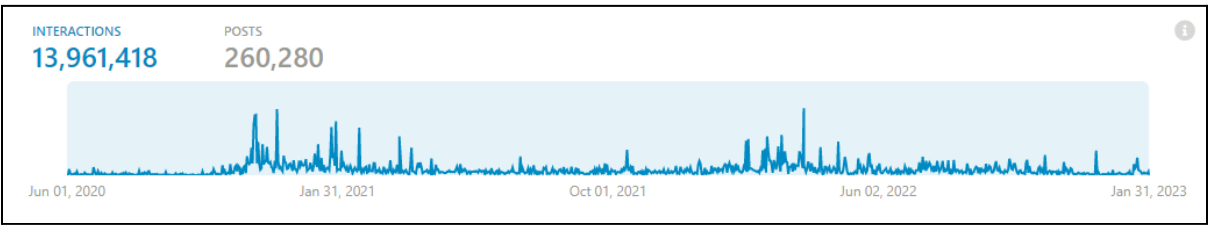 Image 3: Posts from public Facebook groups and pages mentioning the Great Reset from June 2020 to January 2023