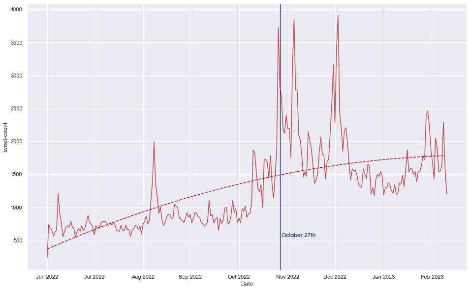 Volume of potentially antisemitic tweets over time, June 2022 – February 2023