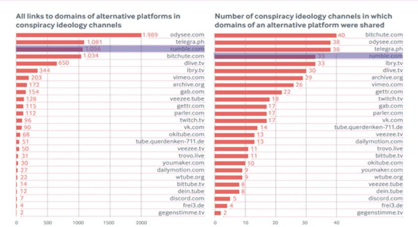 Figure 1: Telegram as a Buttress: How far-right extremists and conspiracy theorists are expanding their infrastructure via Telegram (ISD, 2022)