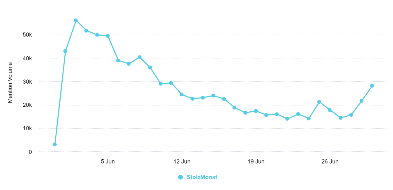 Figure 1: Mentions of “Stolzmonat” on Twitter from May 31, 2023, to June 30, 2023