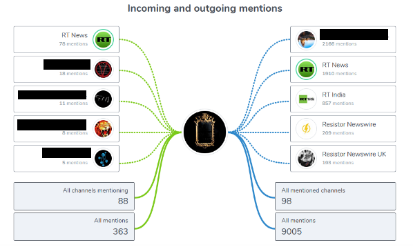 Figure 3: Incoming and outgoing mentions for @swentr, which now acts as RT’s main Telegram channel for US and European audiences. Source: Tgstat.ru