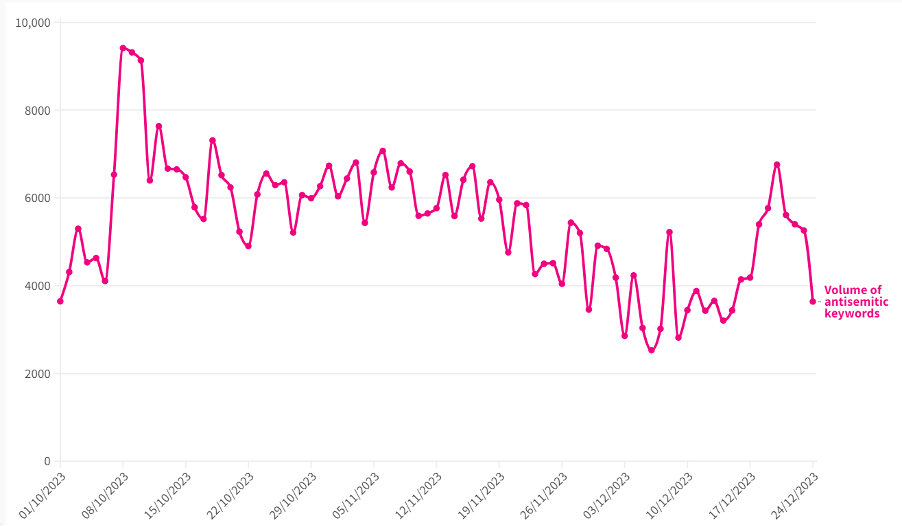 Graph showing antisemitic content on fringe platforms until 24 December 2023