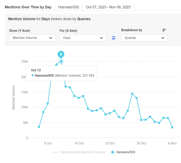 Figure 3. Brandwatch visualisation tracking a query of terms related to ‘Hamas is ISIS’ on X between 7 October and 6 November.