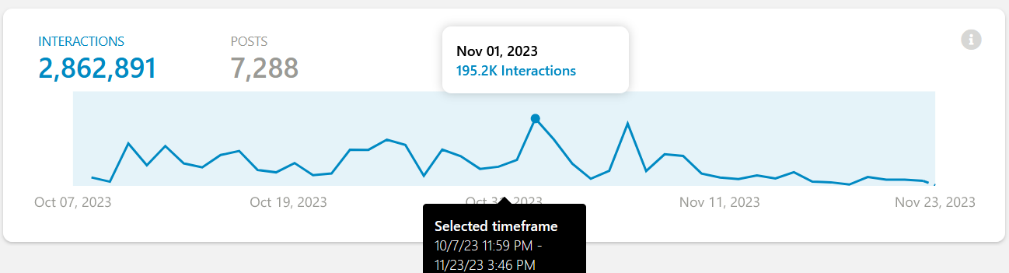 Figure 4. Crowdtangle visualization for the terms: חמאס-דאעש, Hamas-ISIS, HamasisISIS and Hamas=ISIS on Facebook between 7 October and 23 November.