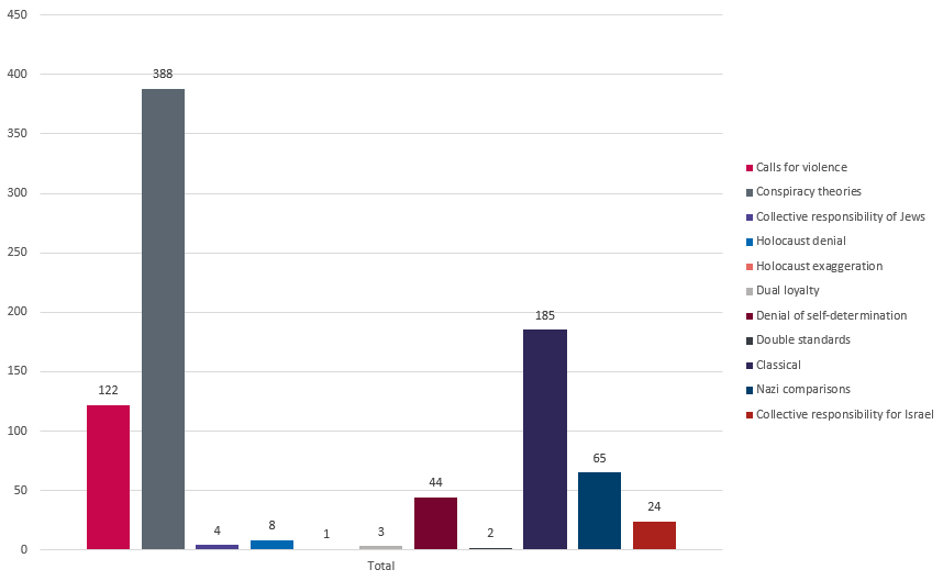 Graph 1: Volumes of 11 antisemitic narratives in a random sample of 1000 YouTube comments identified as antisemitic by a bespoke classifier trained against the IHRA working definition.