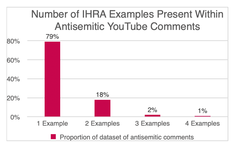 Graph 2: Proportions of the number of IHRA examples in each antisemitic post.