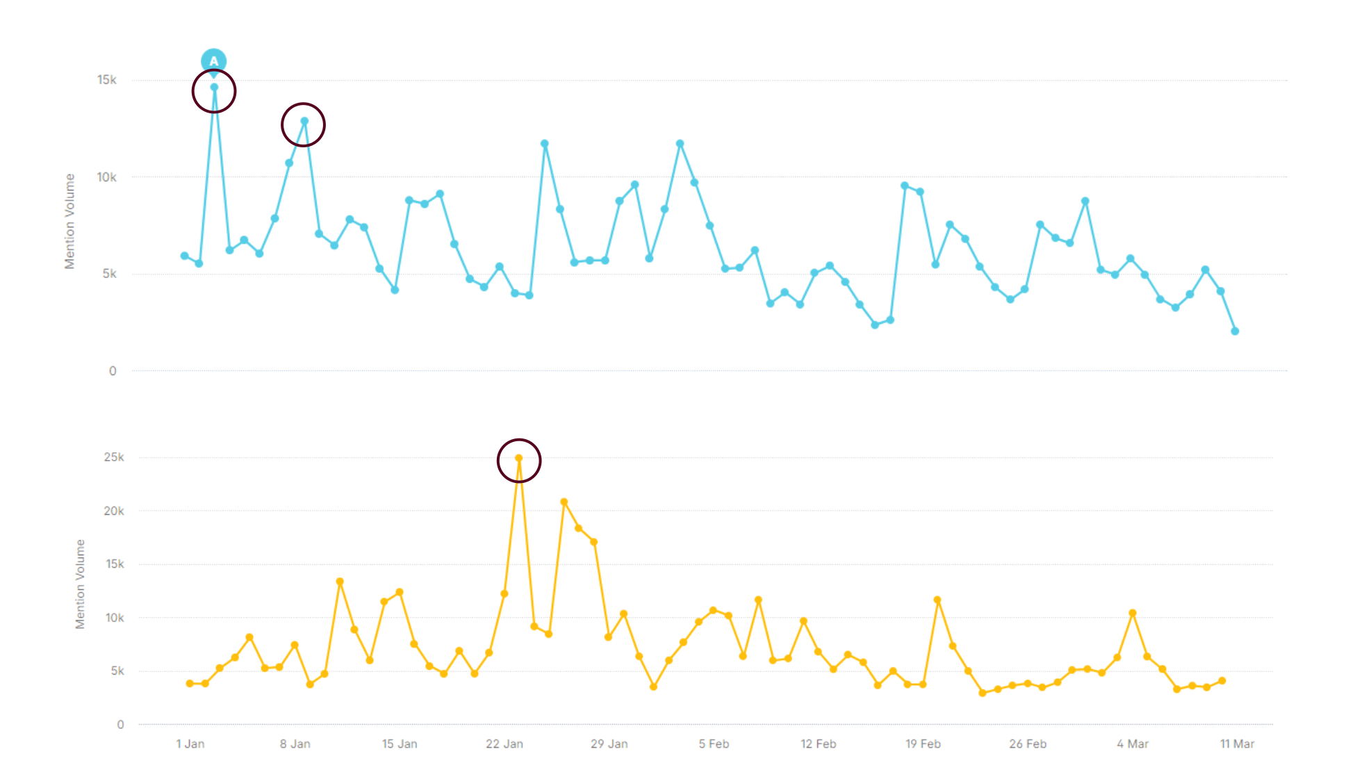 Volume over time since 1 January 2024, Great Replacement keywords (above) and related concepts (below), encircled peaks include Tucker Carlson’s ad campaign, Vivek Ramaswamy’s comments on the Great Replacement theory, and reactions to the SCOTUS ruling.