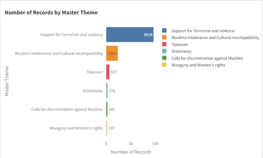 Figure 1: Master themes identified through topic modelling among potentially anti-Muslim comments.