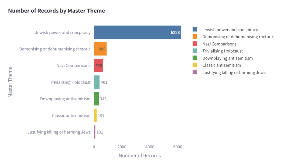 Figure 2: Master themes identified through topic modelling among potentially antisemitic comments.
