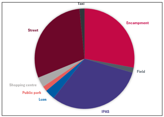 Figure 2: Breakdown of the locations where incidents took place.