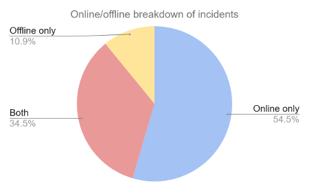 Pie chart showing the online/offline breakdown of incidents of violence, harassment, threats and abuse in the Irish 2024 general election