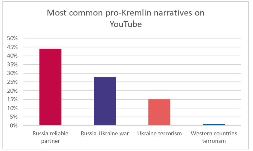 Bar chart showing the most common pro-Kremlin narratives on YouTube