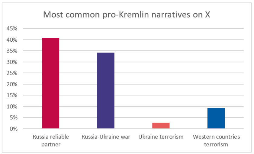 Bar chart showing the most common pro-Kremlin narratives on X